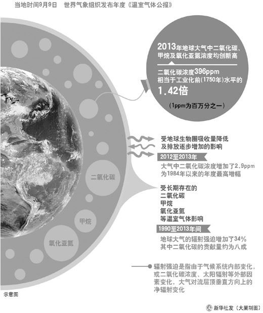 世界气象组织:2013年全球温室气体浓度创新高 世界气象组织:2013年全球温室气体浓度创新高